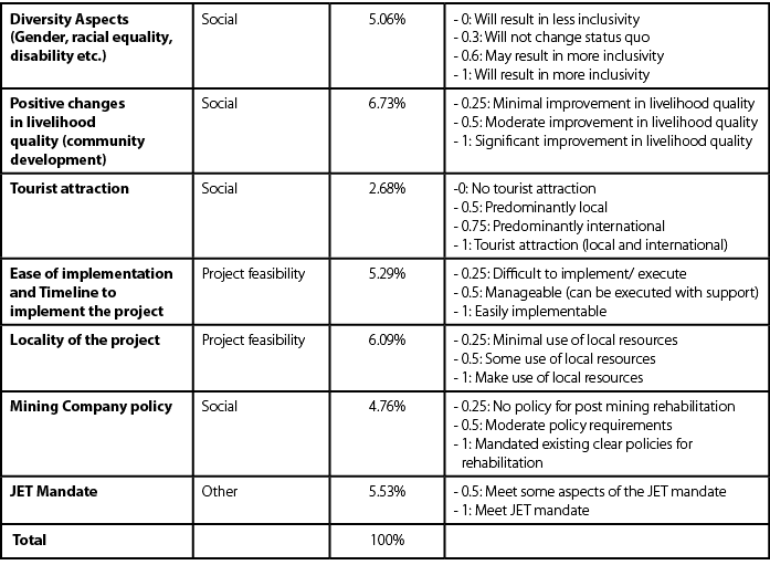 Diversity Aspects (Gender, racial equality, disability etc.),Social,5.06%, 0: Will result in less inclusivity 0.3: Wi...