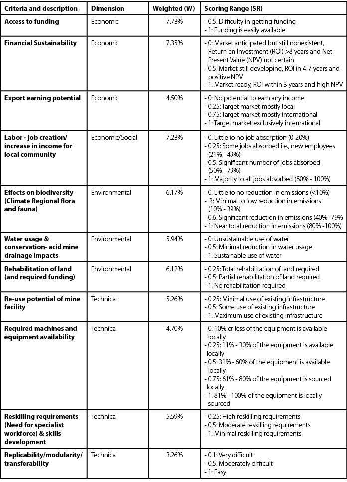 Criteria and description ,Dimension ,Weighted (W),Scoring Range (SR),Access to funding ,Economic ,7.73%, 0.5: Difficu...