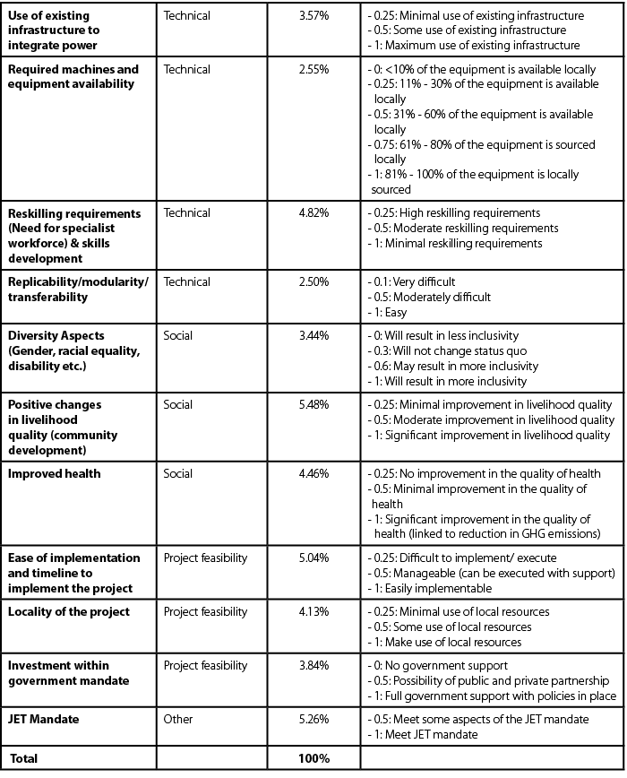 Use of existing infrastructure to integrate power,Technical ,3.57%, 0.25: Minimal use of existing infrastructure 0.5:...