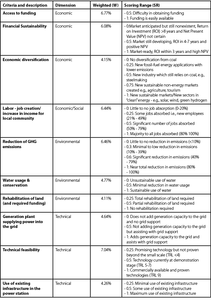 Criteria and description ,Dimension ,Weighted (W),Scoring Range (SR),Access to funding ,Economic ,6.77%, 0.5: Difficu...