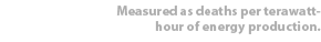 Measured as deaths per terawatt hour of energy production.