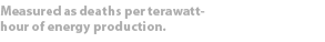 Measured as deaths per terawatt hour of energy production.