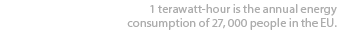 1 terawatt hour is the annual energy consumption of 27, 000 people in the EU. 