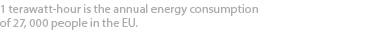 1 terawatt hour is the annual energy consumption of 27, 000 people in the EU. 