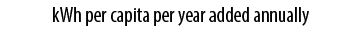 kWh per capita per year added annually