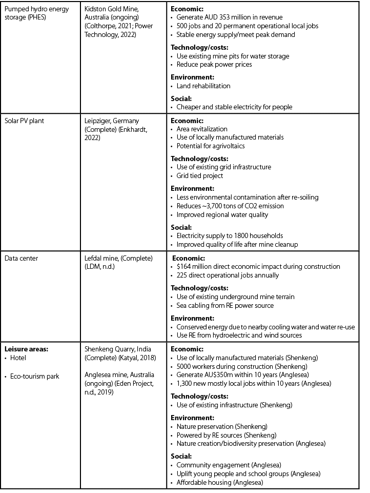 Pumped hydro energy storage (PHES) ,Kidston Gold Mine, Australia (ongoing) (Colthorpe, 2021; Power Technology, 2022),...