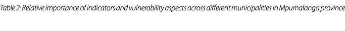 Table 2: Relative importance of indicators and vulnerability aspects across different municipalities in Mpumalanga pr...