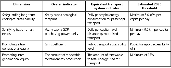 Dimension,Overall indicator,Equivalent transport system indicator,Estimated 2030 threshold,Safeguarding long term eco...