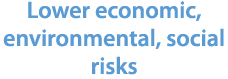 Lower economic, environmental, social risks