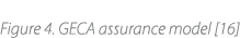 Figure 4. GECA assurance model [16]