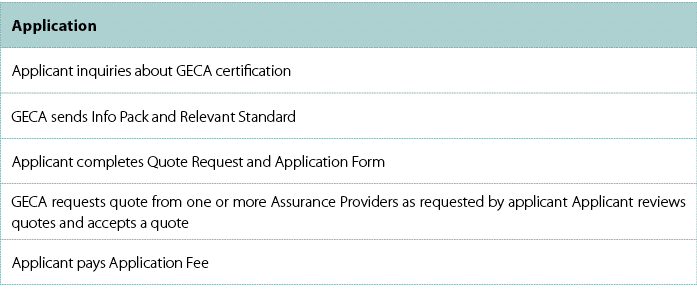 Application ,Applicant inquiries about GECA certification ,GECA sends Info Pack and Relevant Standard,Applicant compl...