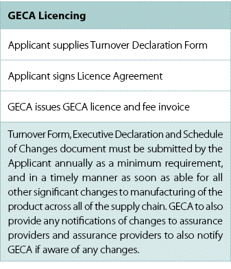 GECA Licencing,Applicant supplies Turnover Declaration Form ,Applicant signs Licence Agreement ,GECA issues GECA lice...