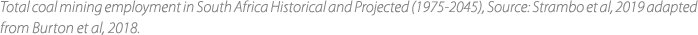 Total coal mining employment in South Africa Historical and Projected (1975 2045), Source: Strambo et al, 2019 adapte...
