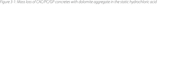 Figure 3‑1: Mass loss of CAC/PC/GP concretes with dolomite aggregate in the static hydrochloric acid 