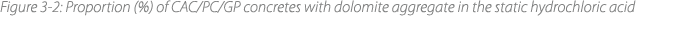 Figure 3‑2: Proportion (%) of CAC/PC/GP concretes with dolomite aggregate in the static hydrochloric acid 
