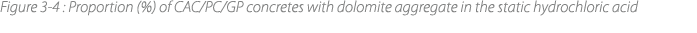Figure 3‑4 : Proportion (%) of CAC/PC/GP concretes with dolomite aggregate in the static hydrochloric acid 