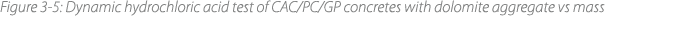 Figure 3‑5: Dynamic hydrochloric acid test of CAC/PC/GP concretes with dolomite aggregate vs mass 