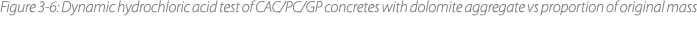 Figure 3‑6: Dynamic hydrochloric acid test of CAC/PC/GP concretes with dolomite aggregate vs proportion of original m...