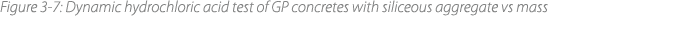 Figure 3‑7: Dynamic hydrochloric acid test of GP concretes with siliceous aggregate vs mass 