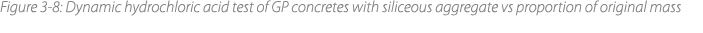 Figure 3‑8: Dynamic hydrochloric acid test of GP concretes with siliceous aggregate vs proportion of original mass 