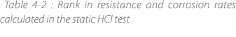  Table 4‑2 : Rank in resistance and corrosion rates calculated in the static HCl test 