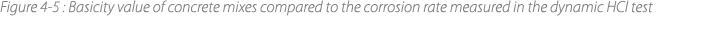 Figure 4‑5 : Basicity value of concrete mixes compared to the corrosion rate measured in the dynamic HCl test 