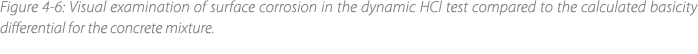 Figure 4‑6: Visual examination of surface corrosion in the dynamic HCl test compared to the calculated basicity diffe...