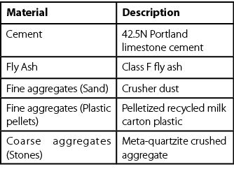 Material,Description,Cement,42.5N Portland limestone cement,Fly Ash,Class F fly ash,Fine aggregates (Sand),Crusher du...