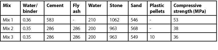 Mix,Water/binder,Cement,Fly ash,Water,Stone,Sand,Plastic pellets,Compressive strength (MPa),Mix 1,0.36,583, ,210,1062...