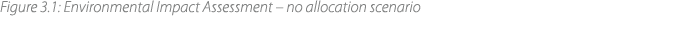Figure 3.1: Environmental Impact Assessment – no allocation scenario 