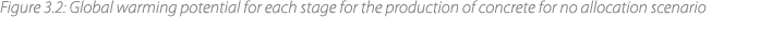 Figure 3.2: Global warming potential for each stage for the production of concrete for no allocation scenario 