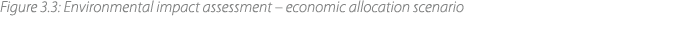 Figure 3.3: Environmental impact assessment – economic allocation scenario 