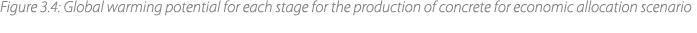 Figure 3.4: Global warming potential for each stage for the production of concrete for economic allocation scenario 