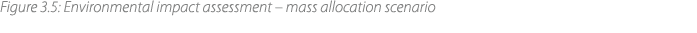 Figure 3.5: Environmental impact assessment – mass allocation scenario 