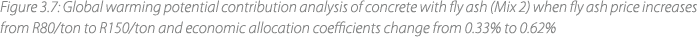 Figure 3.7: Global warming potential contribution analysis of concrete with fly ash (Mix 2) when fly ash price increa...