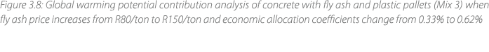 Figure 3.8: Global warming potential contribution analysis of concrete with fly ash and plastic pallets (Mix 3) when ...