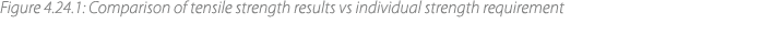Figure 4.24.1: Comparison of tensile strength results vs individual strength requirement 