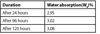 Duration,Water absorption(Wa)%,After 24 hours,2.95,After 96 hours,3.02,After 120 hours,3.08