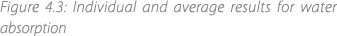Figure 4.3: Individual and average results for water absorption 