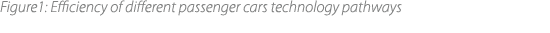 Figure1: Efficiency of different passenger cars technology pathways 