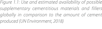 Figure 1.1: Use and estimated availability of possible supplementary cementitious materials and fillers globally in c...