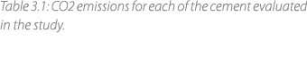 Table 3.1: CO2 emissions for each of the cement evaluated in the study. 