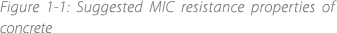 Figure 1 1: Suggested MIC resistance properties of concrete